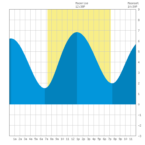 Wolf Island tide chart for Saturday, September 27, 2025