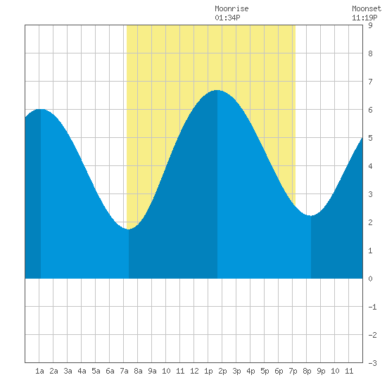 Wolf Island tide chart for Sunday, September 28, 2025