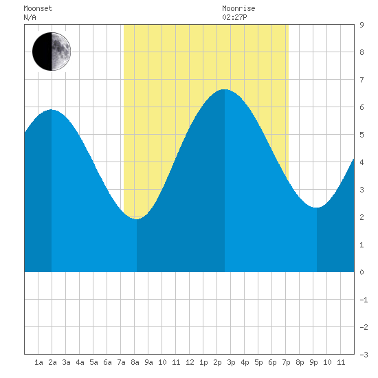 Wolf Island tide chart for Monday, September 29, 2025
