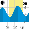 Wolf Island tide chart for Monday, September 29, 2025