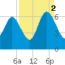 Wolf Island tide chart for Tuesday, September 2, 2025