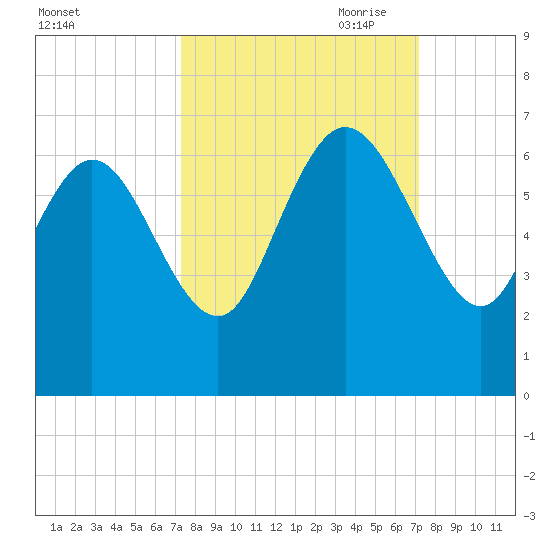 Wolf Island tide chart for Tuesday, September 30, 2025