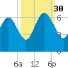 Wolf Island tide chart for Tuesday, September 30, 2025