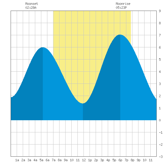 Wolf Island tide chart for Wednesday, September 3, 2025