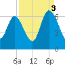 Wolf Island tide chart for Wednesday, September 3, 2025