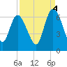 Wolf Island tide chart for Thursday, September 4, 2025