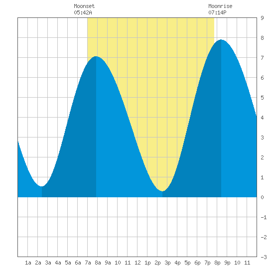 Wolf Island tide chart for Saturday, September 6, 2025