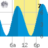 Wolf Island tide chart for Sunday, September 7, 2025