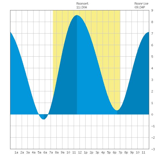 Wolf Island tide chart for Friday, October 10, 2025