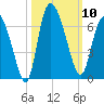 Wolf Island tide chart for Friday, October 10, 2025