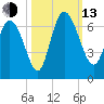 Wolf Island tide chart for Monday, October 13, 2025