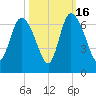 Wolf Island tide chart for Thursday, October 16, 2025