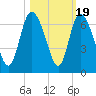 Wolf Island tide chart for Sunday, October 19, 2025