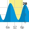 Wolf Island tide chart for Monday, October 20, 2025