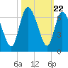 Wolf Island tide chart for Wednesday, October 22, 2025
