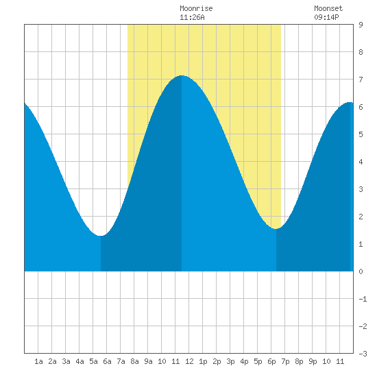 Wolf Island tide chart for Saturday, October 25, 2025
