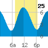 Wolf Island tide chart for Saturday, October 25, 2025
