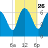 Wolf Island tide chart for Sunday, October 26, 2025