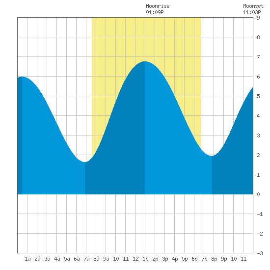 Wolf Island tide chart for Monday, October 27, 2025