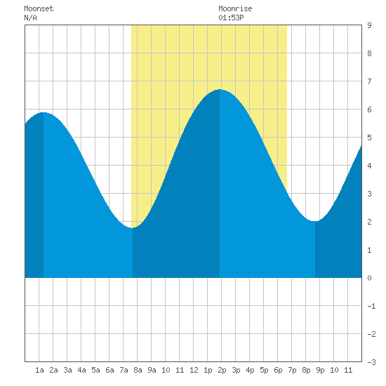 Wolf Island tide chart for Tuesday, October 28, 2025
