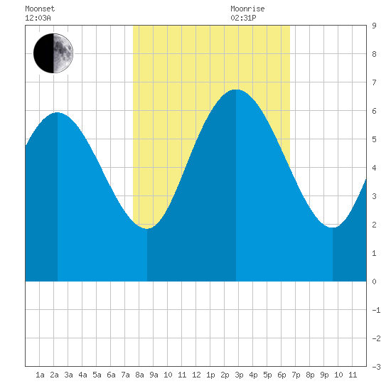 Wolf Island tide chart for Wednesday, October 29, 2025