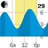 Wolf Island tide chart for Wednesday, October 29, 2025
