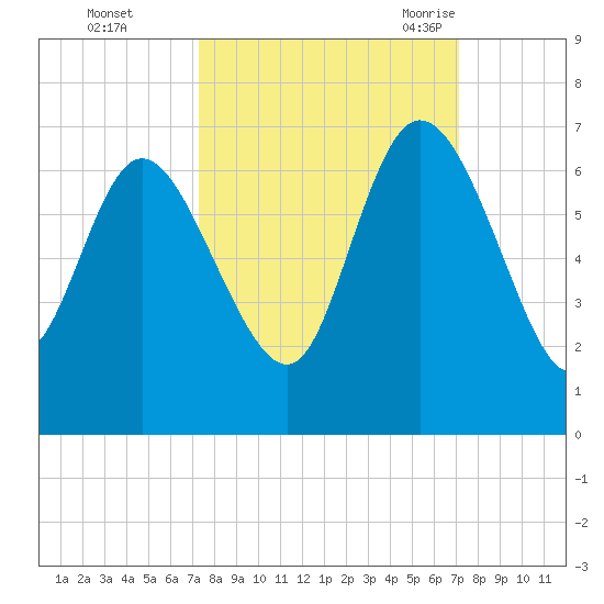 Wolf Island tide chart for Thursday, October 2, 2025