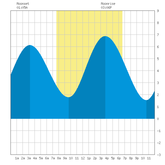Wolf Island tide chart for Thursday, October 30, 2025