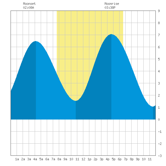 Wolf Island tide chart for Friday, October 31, 2025