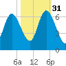 Wolf Island tide chart for Friday, October 31, 2025