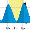 Wolf Island tide chart for Saturday, October 4, 2025