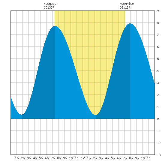 Wolf Island tide chart for Sunday, October 5, 2025
