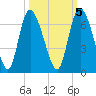 Wolf Island tide chart for Sunday, October 5, 2025