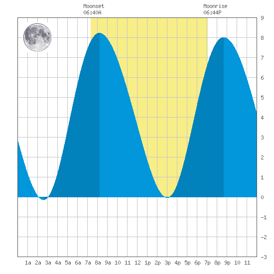 Wolf Island tide chart for Monday, October 6, 2025