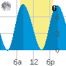 Wolf Island tide chart for Monday, October 6, 2025