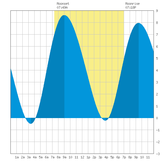 Wolf Island tide chart for Tuesday, October 7, 2025