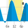 Wolf Island tide chart for Wednesday, October 8, 2025