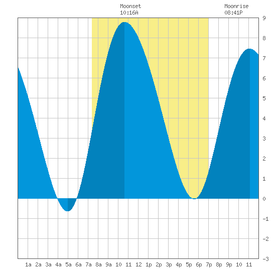 Wolf Island tide chart for Thursday, October 9, 2025