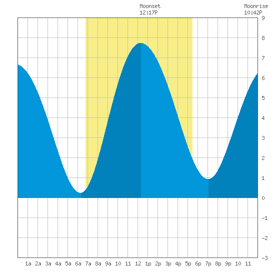 Wolf Island tide chart for Monday, November 10, 2025