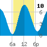 Wolf Island tide chart for Monday, November 10, 2025