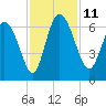 Wolf Island tide chart for Tuesday, November 11, 2025