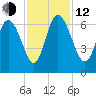 Wolf Island tide chart for Wednesday, November 12, 2025