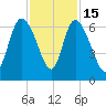 Wolf Island tide chart for Saturday, November 15, 2025