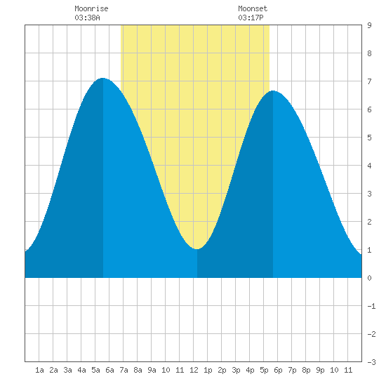 Wolf Island tide chart for Sunday, November 16, 2025