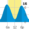 Wolf Island tide chart for Sunday, November 16, 2025