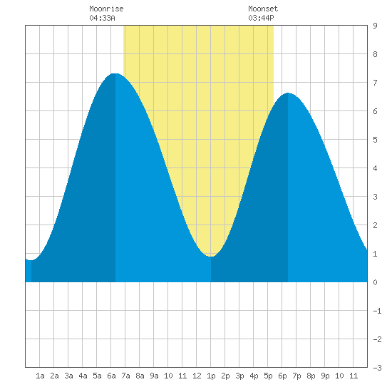 Wolf Island tide chart for Monday, November 17, 2025