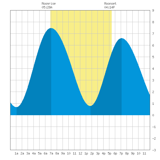 Wolf Island tide chart for Tuesday, November 18, 2025