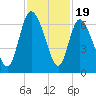 Wolf Island tide chart for Wednesday, November 19, 2025
