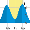 Wolf Island tide chart for Saturday, November 1, 2025