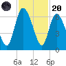 Wolf Island tide chart for Thursday, November 20, 2025